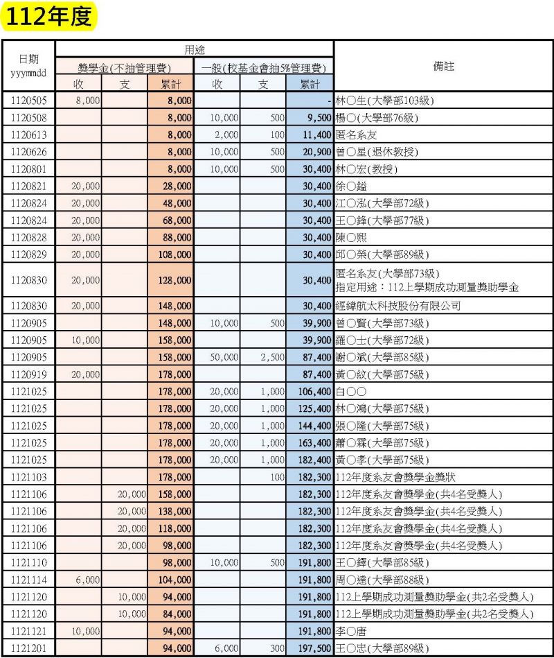 捐款收支明細