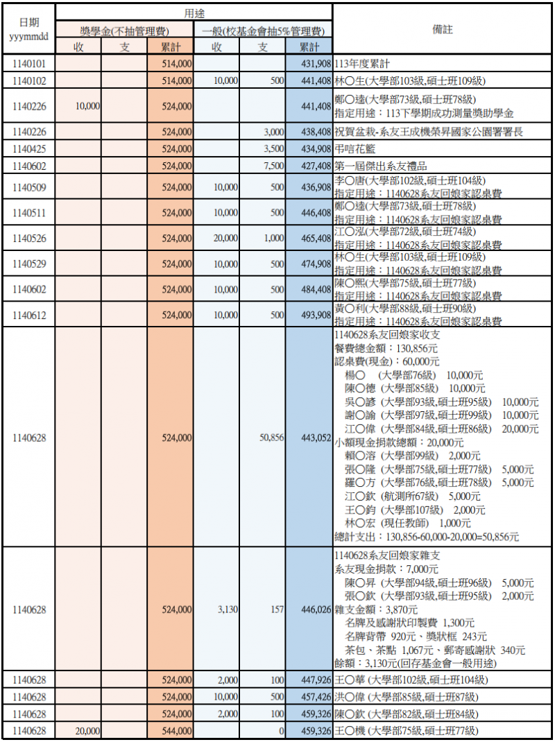 捐款收支明細