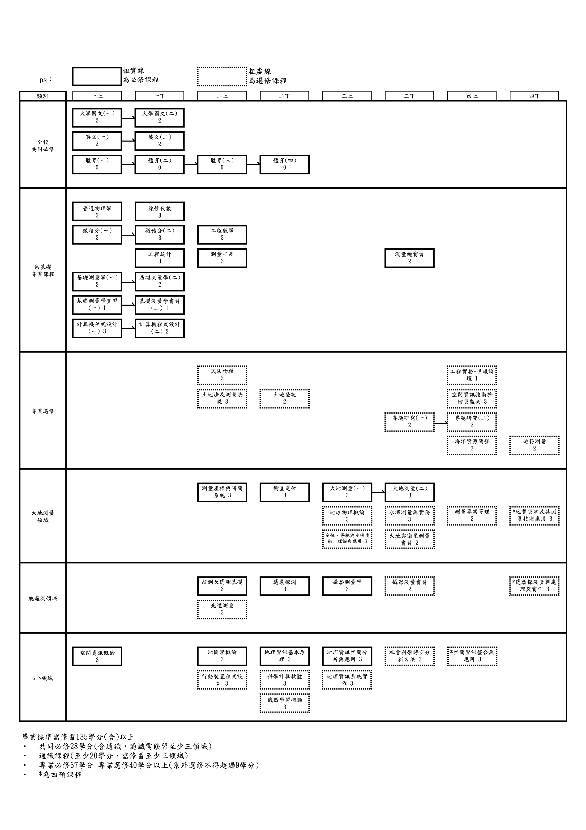 大學部課程地圖