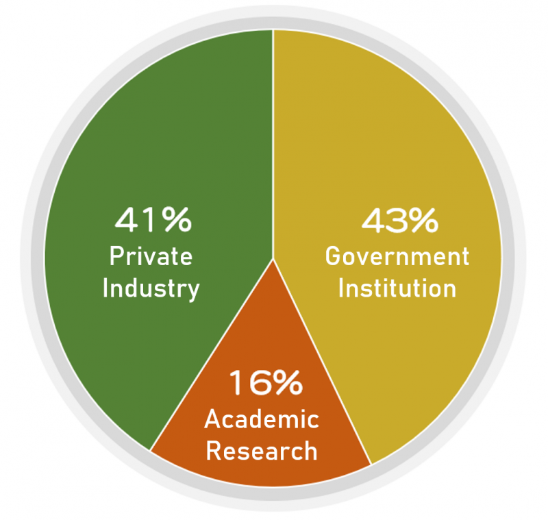 job distribution